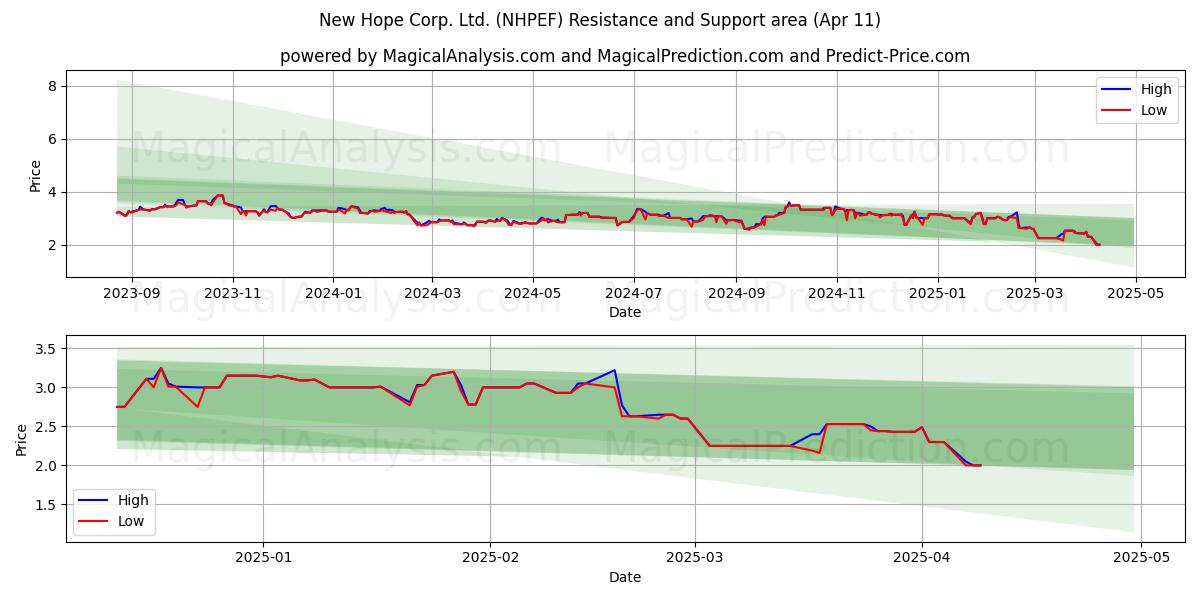  New Hope Corp. Ltd. (NHPEF) Support and Resistance area (11 Apr) 