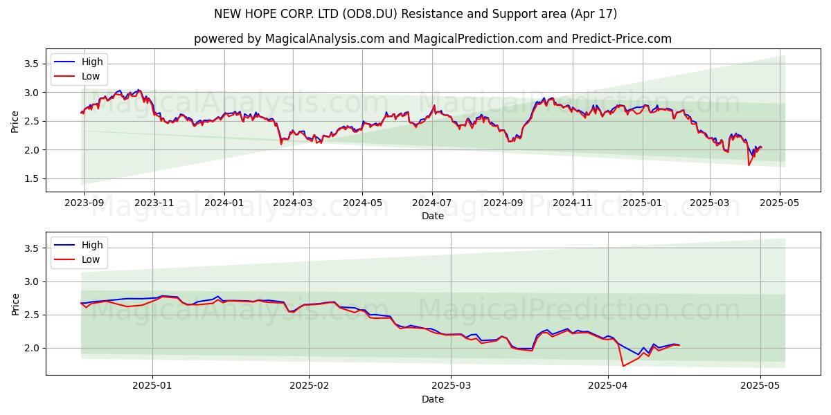  NEW HOPE CORP. LTD (OD8.DU) Support and Resistance area (17 Apr) 
