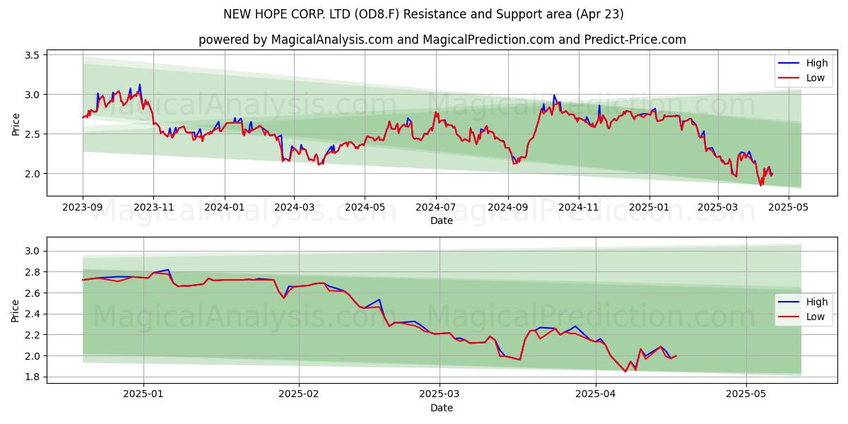  NEW HOPE CORP. LTD (OD8.F) Support and Resistance area (23 Apr) 
