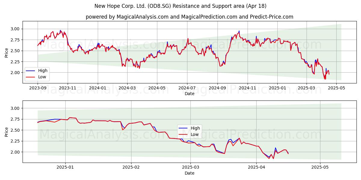  New Hope Corp. Ltd. (OD8.SG) Support and Resistance area (18 Apr) 
