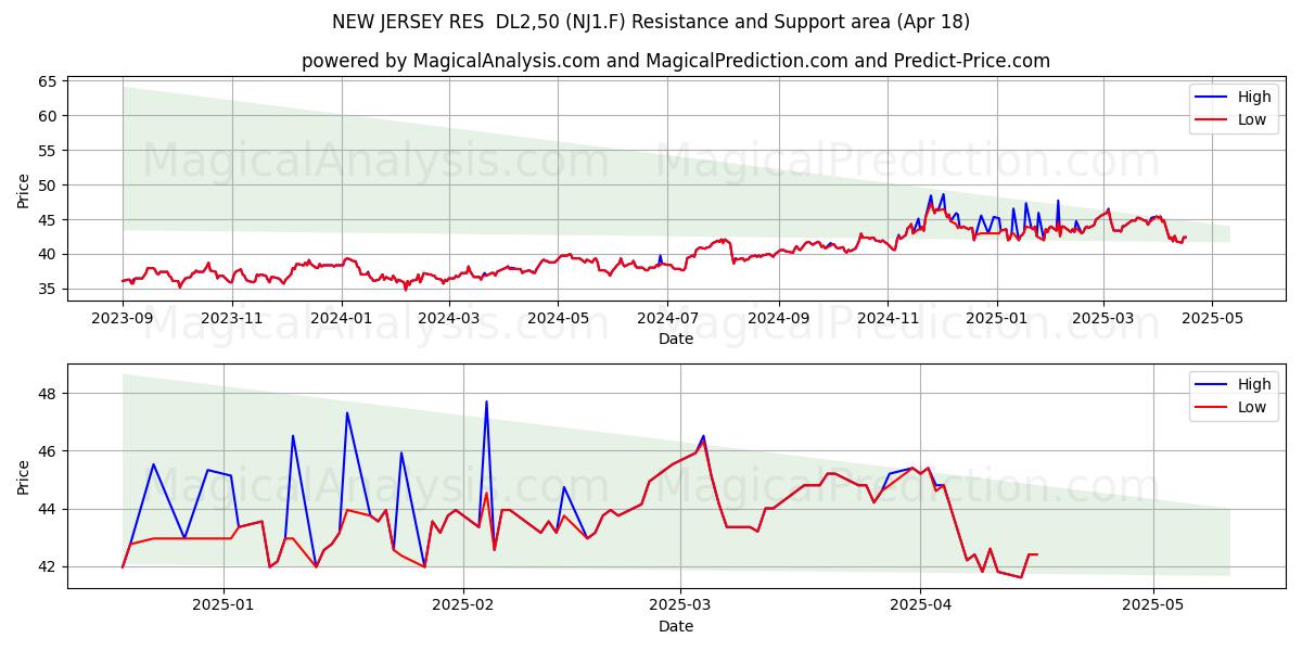  NEW JERSEY RES  DL2,50 (NJ1.F) Support and Resistance area (18 Apr) 