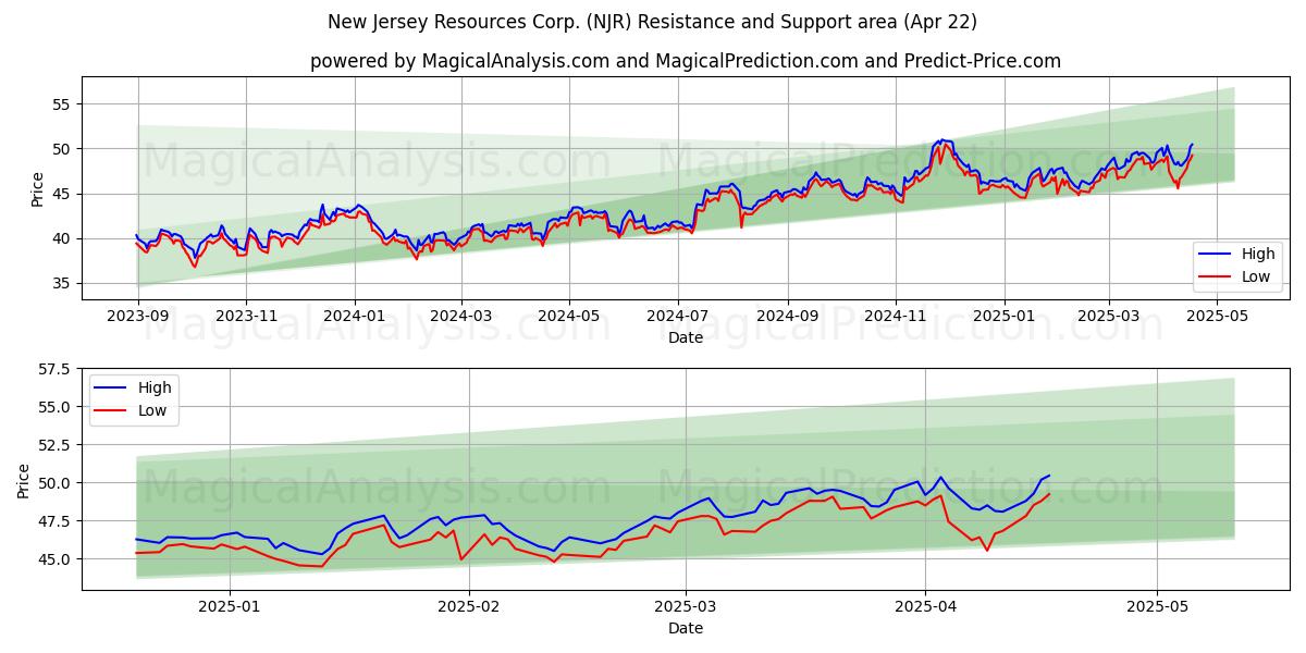  New Jersey Resources Corp. (NJR) Support and Resistance area (22 Apr) 