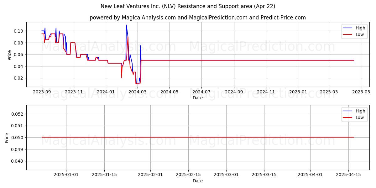  New Leaf Ventures Inc. (NLV) Support and Resistance area (22 Apr) 