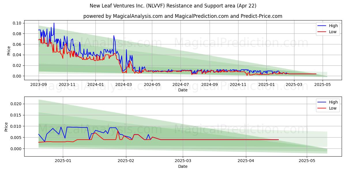  New Leaf Ventures Inc. (NLVVF) Support and Resistance area (22 Apr) 