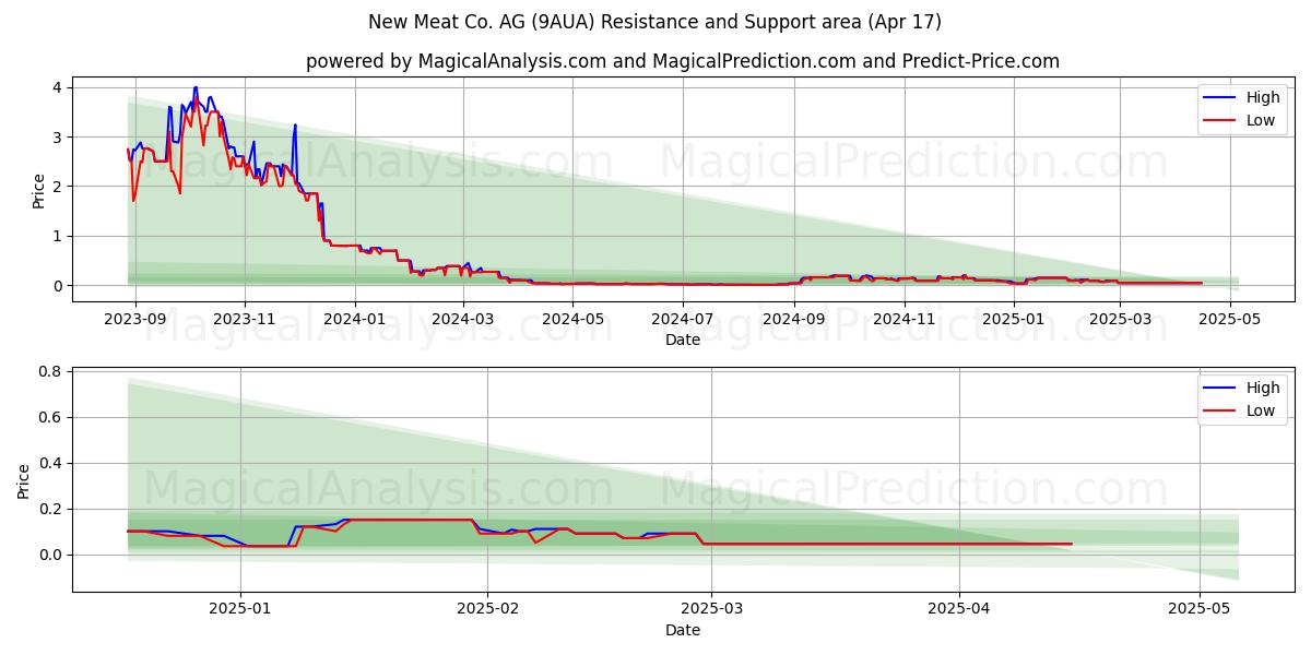  New Meat Co. AG (9AUA) Support and Resistance area (17 Apr) 