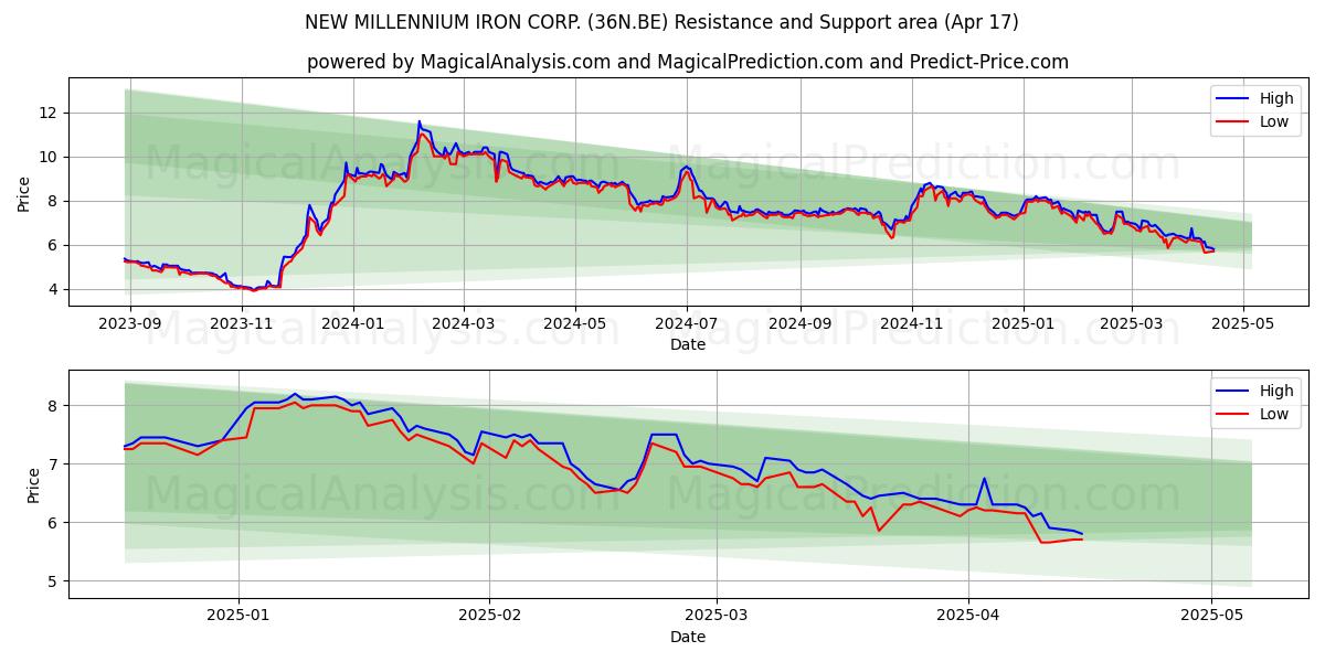  NEW MILLENNIUM IRON CORP. (36N.BE) Support and Resistance area (17 Apr) 