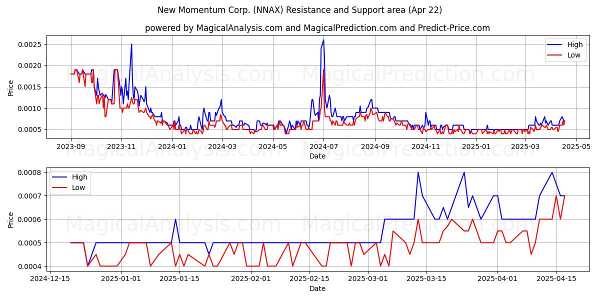  New Momentum Corp. (NNAX) Support and Resistance area (22 Apr) 