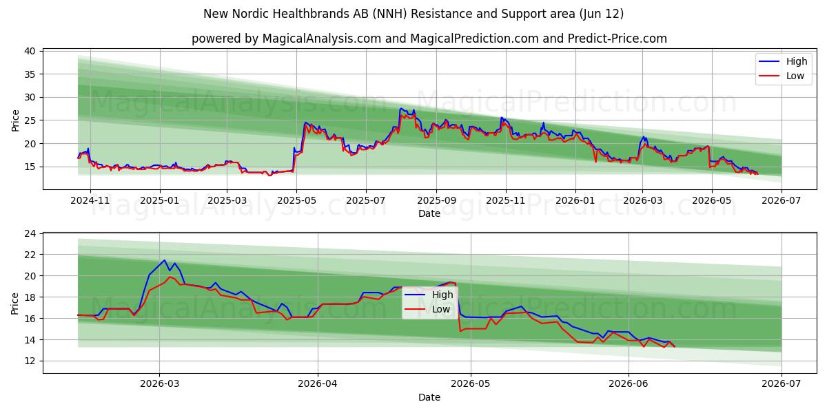  New Nordic Healthbrands AB (NNH) Support and Resistance area (10 Jun) 