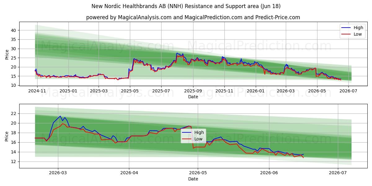  New Nordic Healthbrands AB (NNH) Support and Resistance area (17 Jun) 