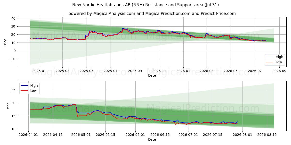 New Nordic Healthbrands AB (NNH) Support and Resistance area (30 Jul) 