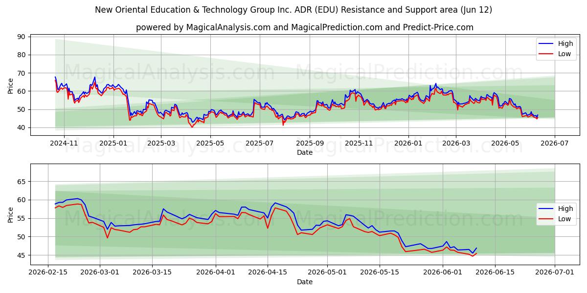  New Oriental Education & Technology Group Inc. ADR (EDU) Support and Resistance area (11 Jun) 