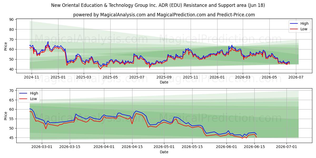  New Oriental Education & Technology Group Inc. ADR (EDU) Support and Resistance area (17 Jun) 