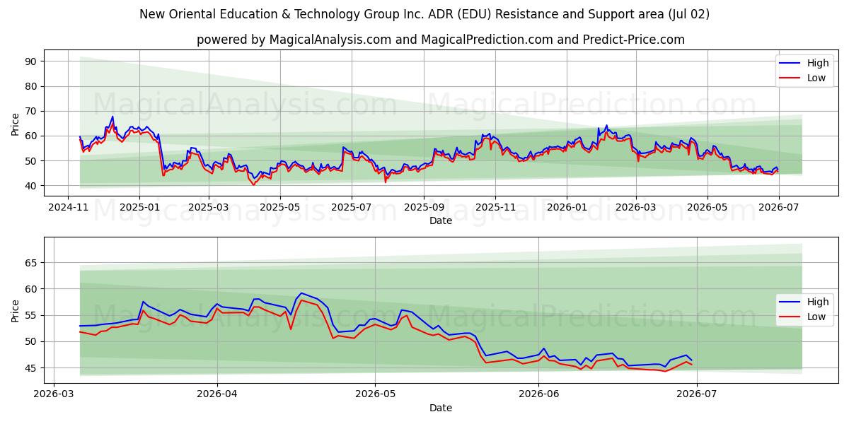  New Oriental Education & Technology Group Inc. ADR (EDU) Support and Resistance area (01 Jul) 