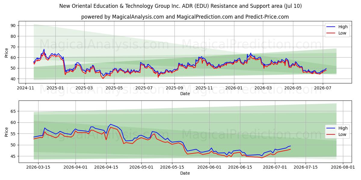  New Oriental Education & Technology Group Inc. ADR (EDU) Support and Resistance area (09 Jul) 