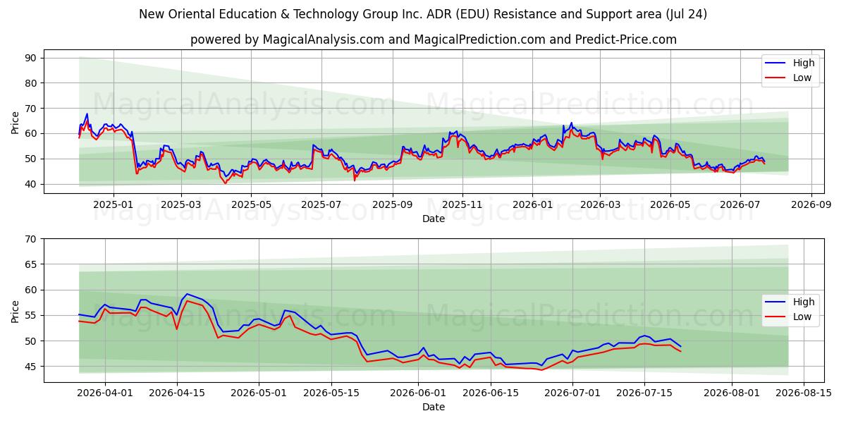  New Oriental Education & Technology Group Inc. ADR (EDU) Support and Resistance area (23 Jul) 