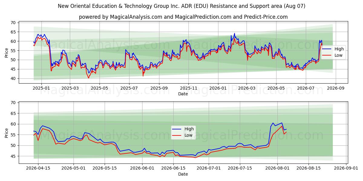  New Oriental Education & Technology Group Inc. ADR (EDU) Support and Resistance area (06 Aug) 