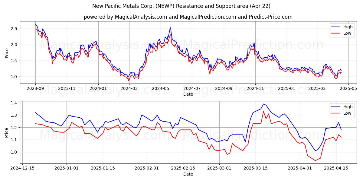  New Pacific Metals Corp. (NEWP) Support and Resistance area (22 Apr) 