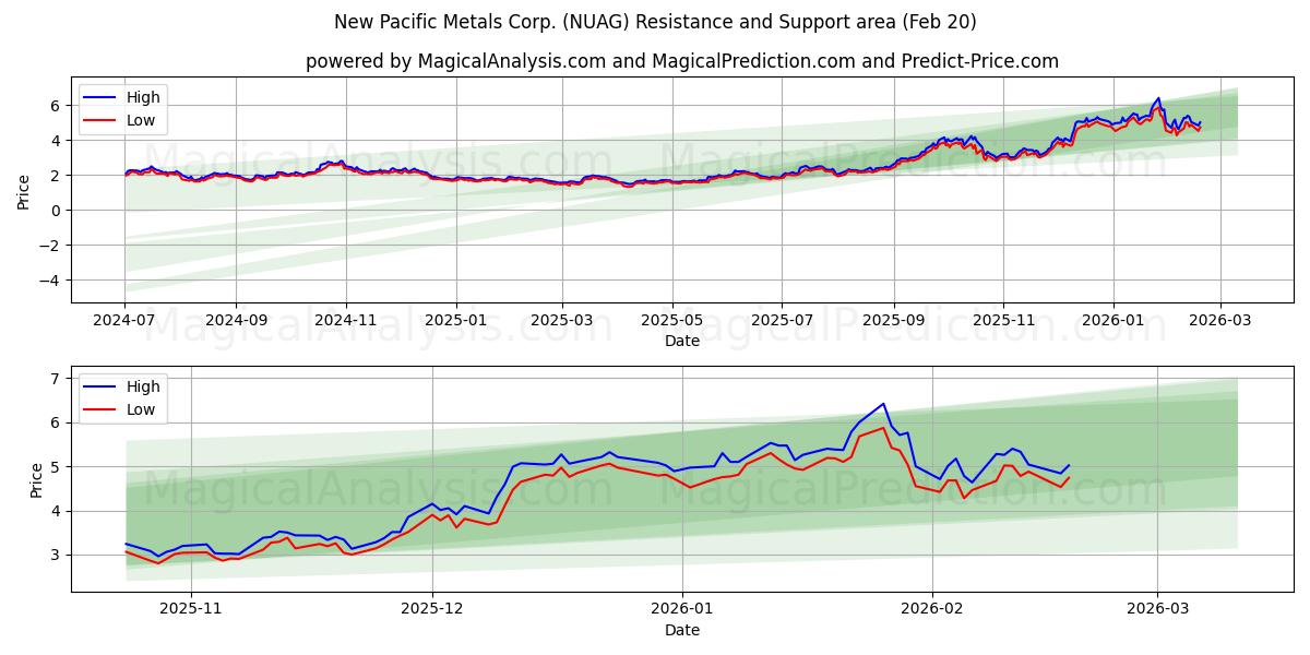  New Pacific Metals Corp. (NUAG) Support and Resistance area (19 Feb) 