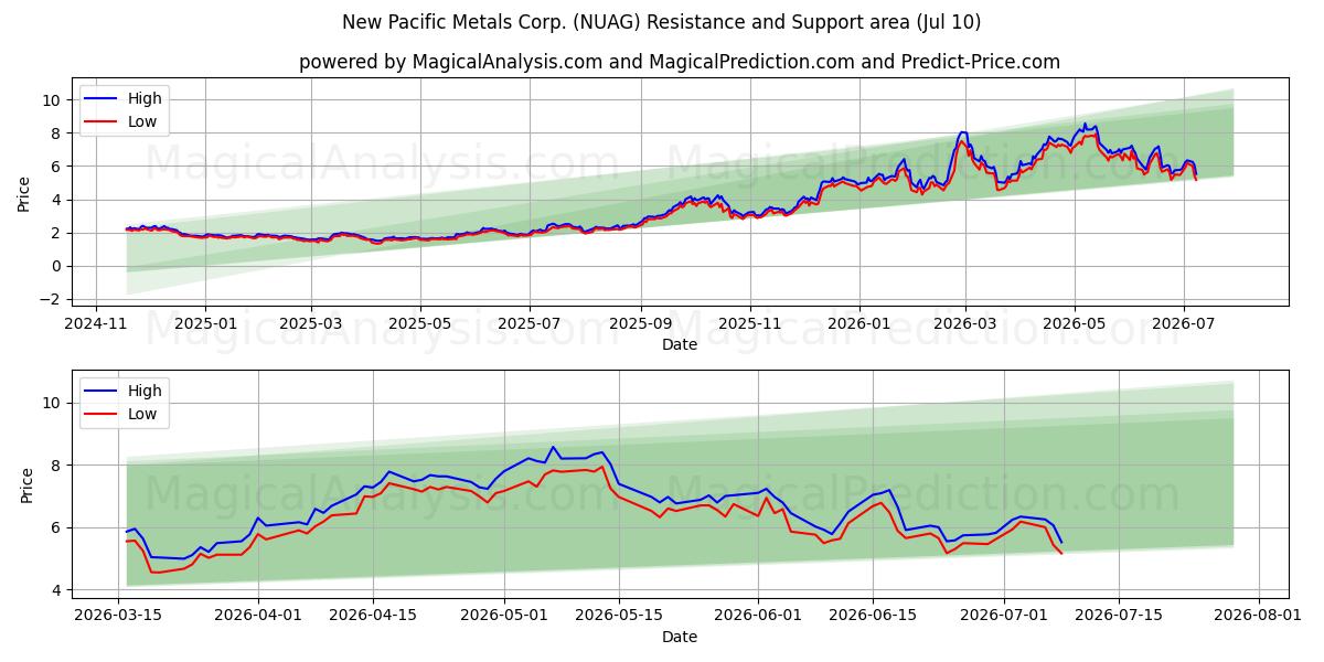  New Pacific Metals Corp. (NUAG) Support and Resistance area (09 Jul) 