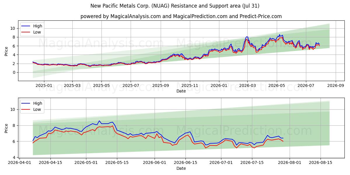  New Pacific Metals Corp. (NUAG) Support and Resistance area (30 Jul) 