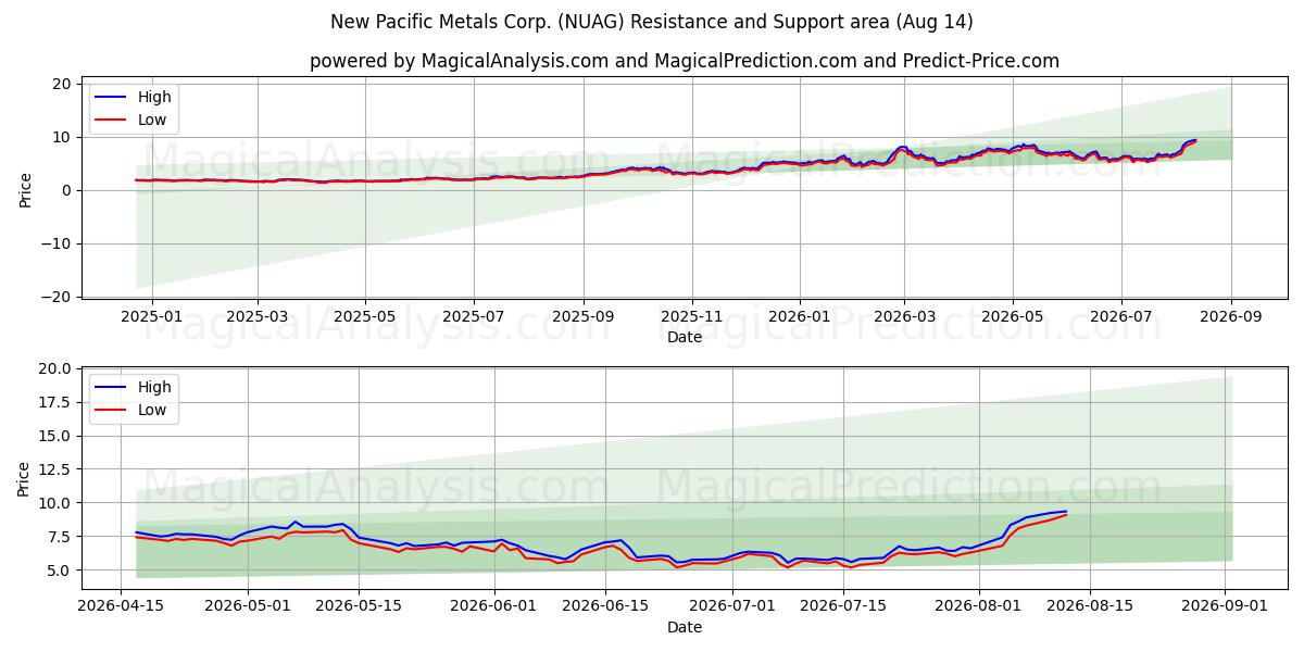  New Pacific Metals Corp. (NUAG) Support and Resistance area (13 Aug) 
