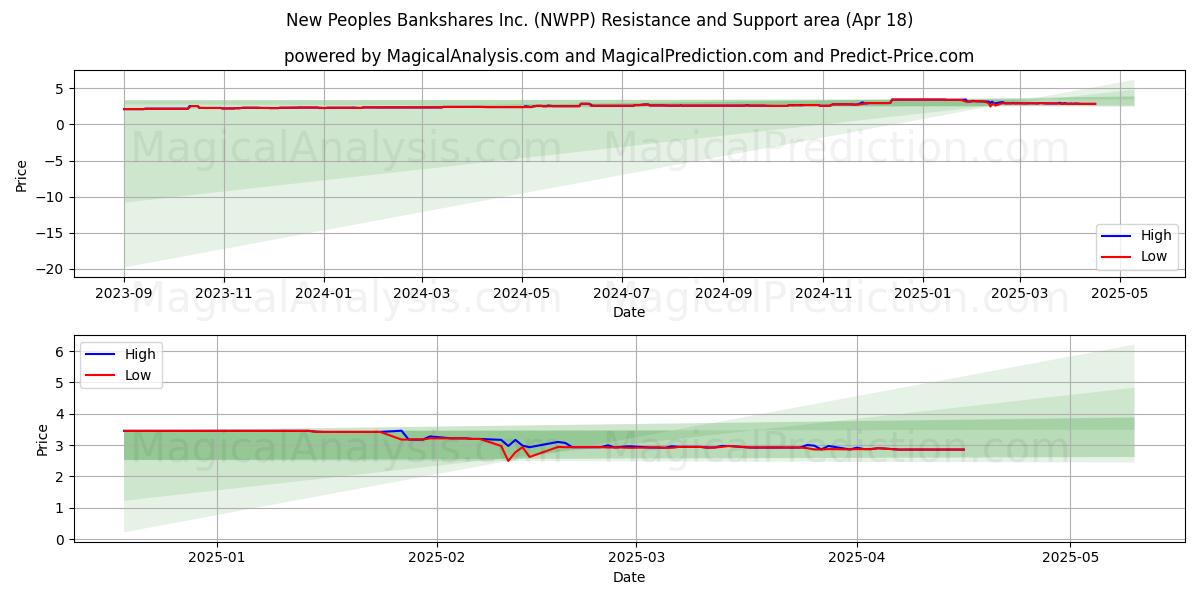  New Peoples Bankshares Inc. (NWPP) Support and Resistance area (18 Apr) 