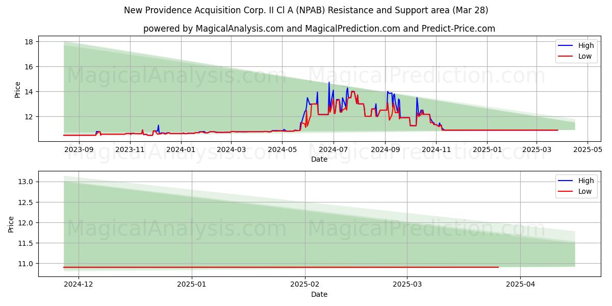  New Providence Acquisition Corp. II Cl A (NPAB) Support and Resistance area (28 Mar) 