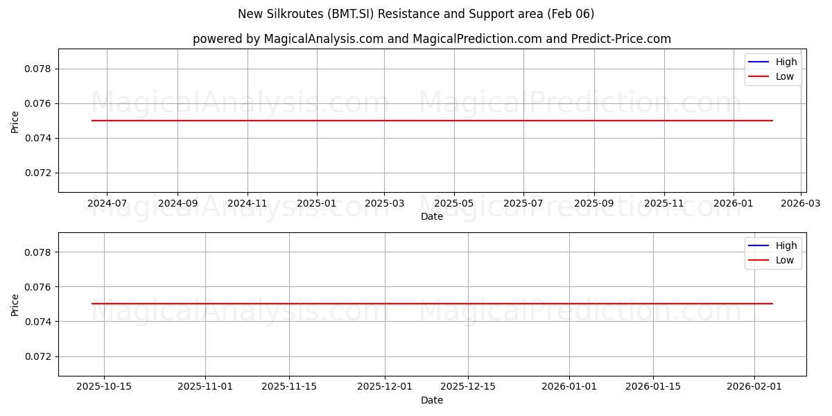  New Silkroutes (BMT.SI) Support and Resistance area (05 Feb) 