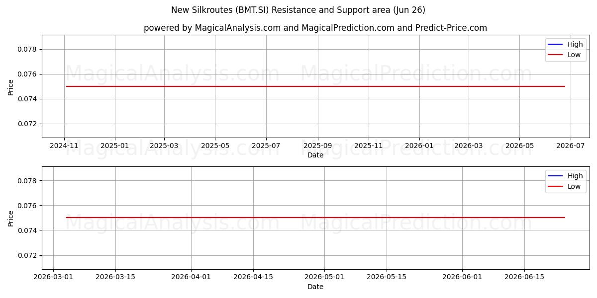  New Silkroutes (BMT.SI) Support and Resistance area (25 Jun) 