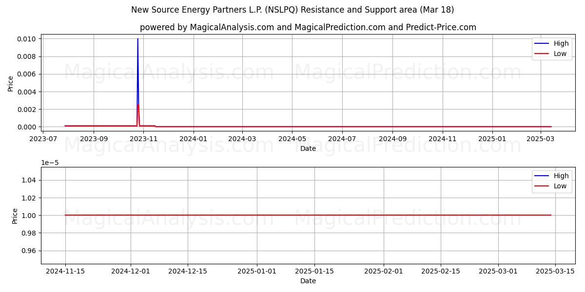  New Source Energy Partners L.P. (NSLPQ) Support and Resistance area (18 Mar) 