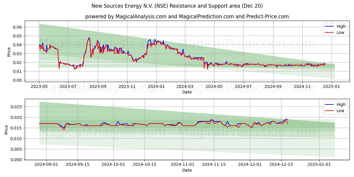  New Sources Energy N.V. (NSE) Support and Resistance area (20 Dec) 