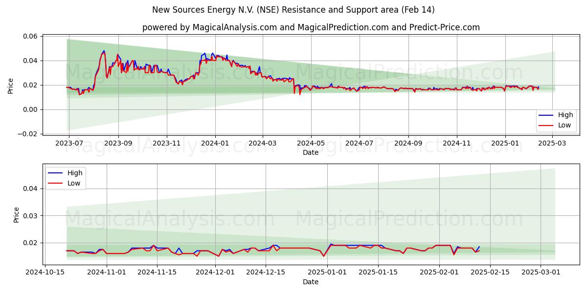  New Sources Energy N.V. (NSE) Support and Resistance area (04 Feb) 