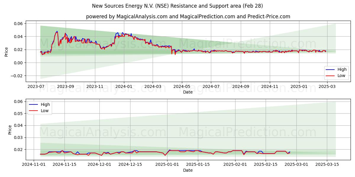  New Sources Energy N.V. (NSE) Support and Resistance area (28 Feb) 