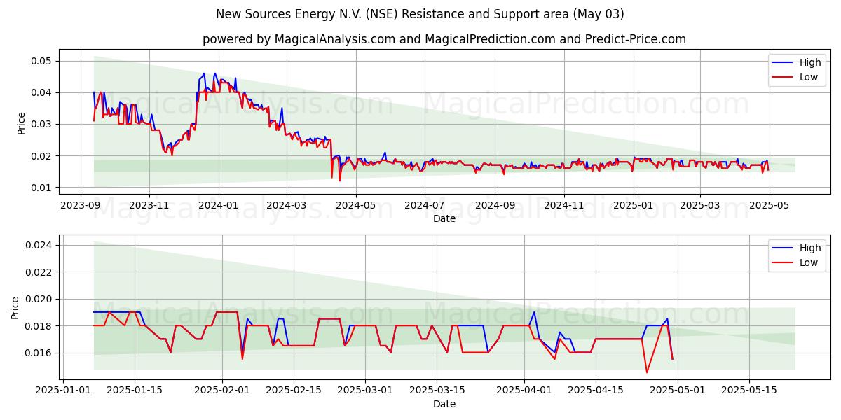 New Sources Energy N.V. (NSE) Support and Resistance area (03 May) New Sources Energy N.V. (NSE) Support and Resistance area (03 May)