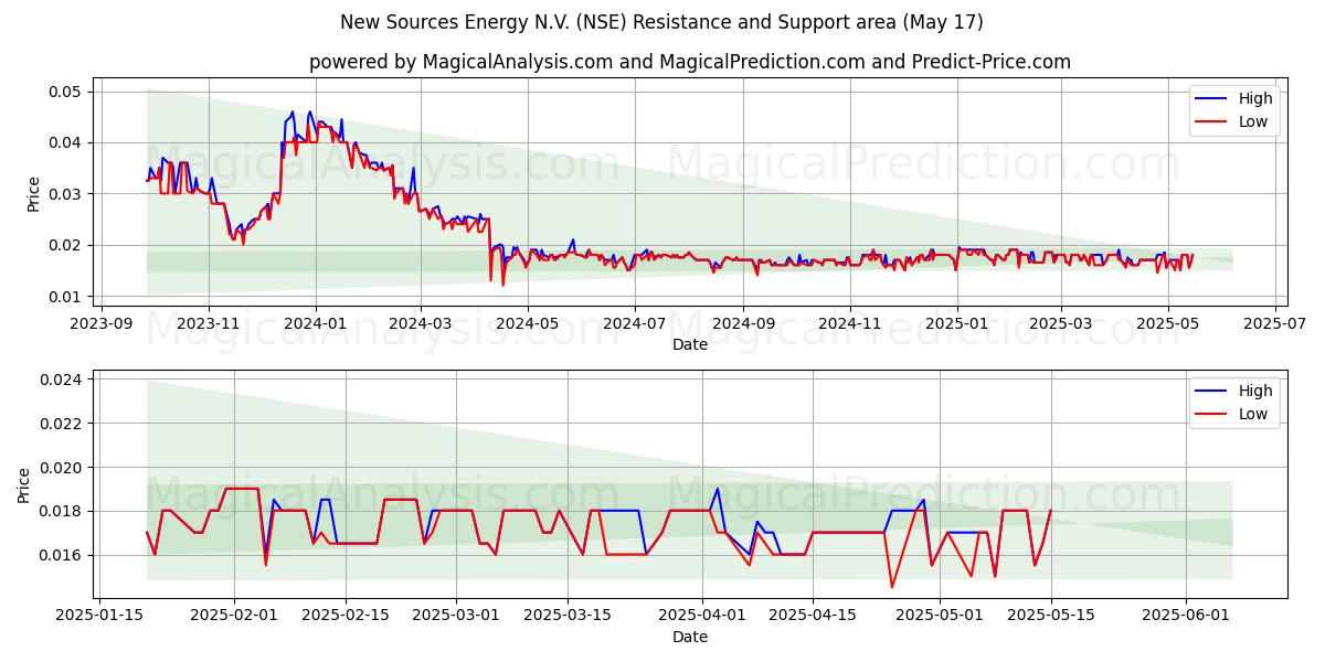  New Sources Energy N.V. (NSE) Support and Resistance area (17 May) 