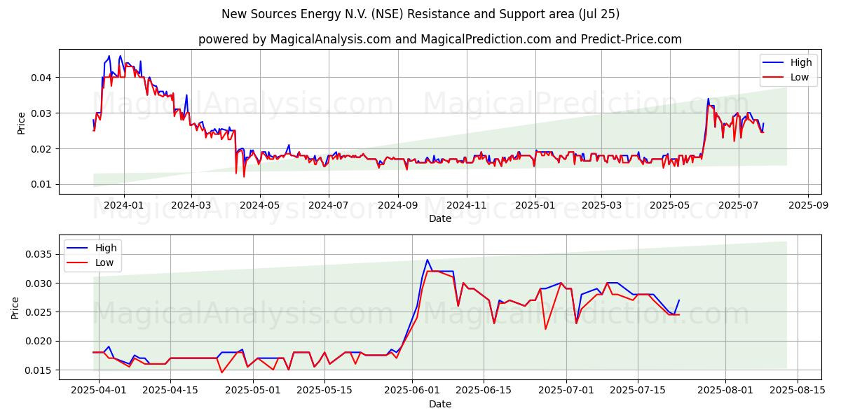  New Sources Energy N.V. (NSE) Support and Resistance area (24 Jul) 