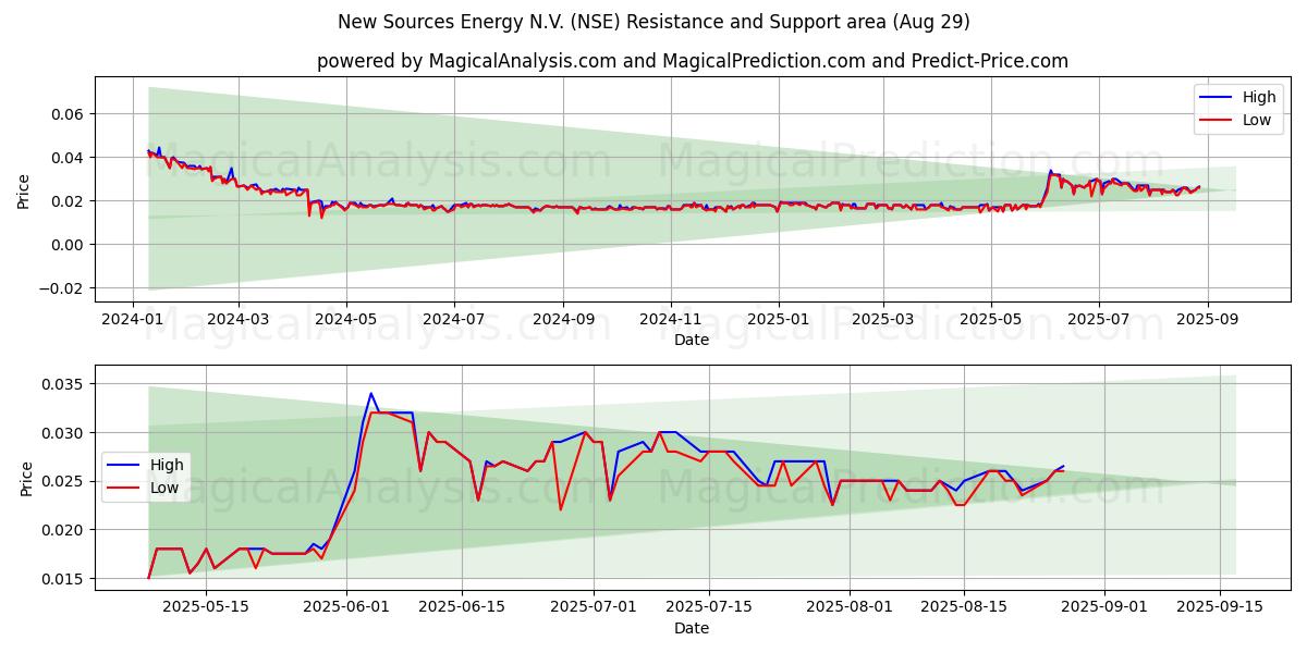  New Sources Energy N.V. (NSE) Support and Resistance area (28 Aug) 