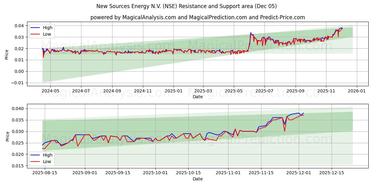  New Sources Energy N.V. (NSE) Support and Resistance area (04 Dec) 