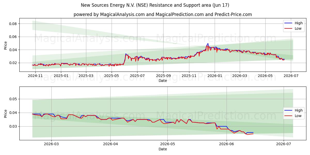  New Sources Energy N.V. (NSE) Support and Resistance area (11 Jun) 