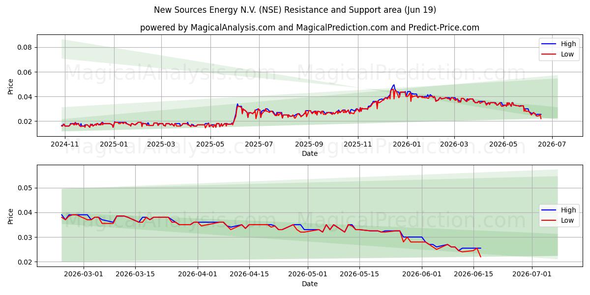  New Sources Energy N.V. (NSE) Support and Resistance area (18 Jun) 