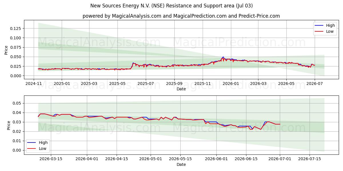  New Sources Energy N.V. (NSE) Support and Resistance area (02 Jul) 