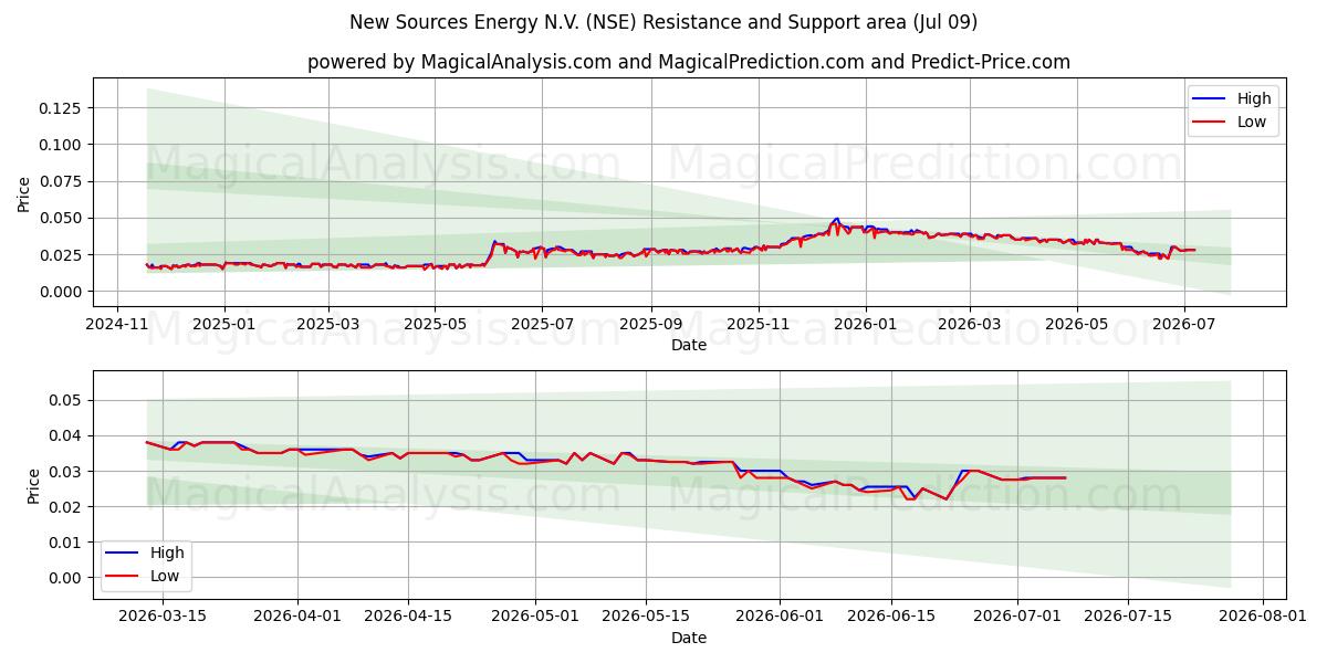  New Sources Energy N.V. (NSE) Support and Resistance area (08 Jul) 