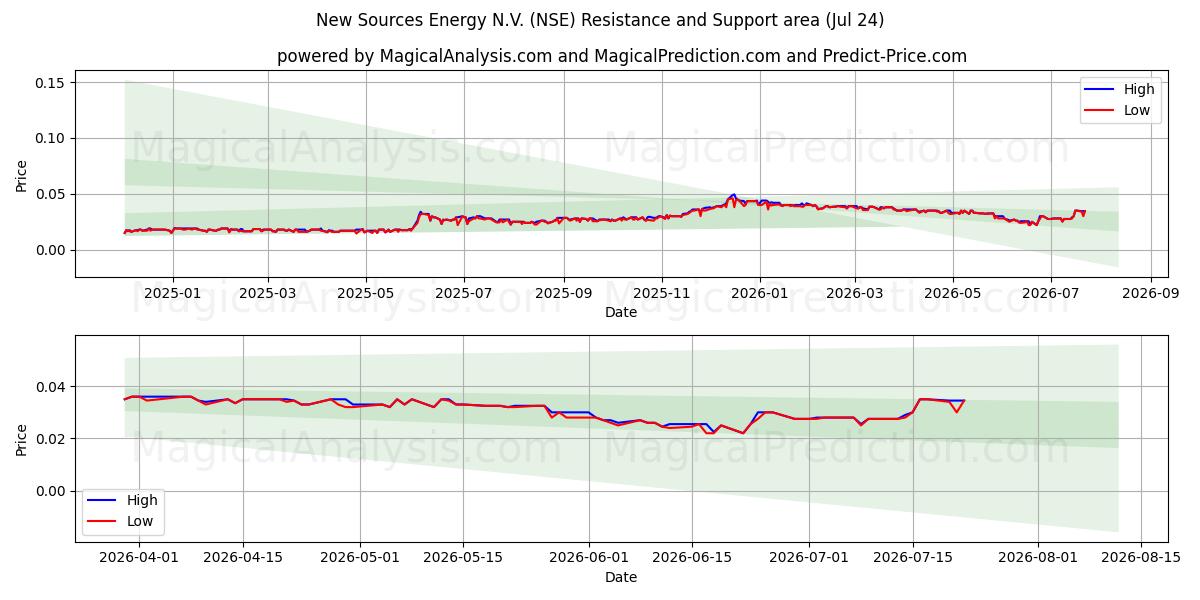  New Sources Energy N.V. (NSE) Support and Resistance area (23 Jul) 
