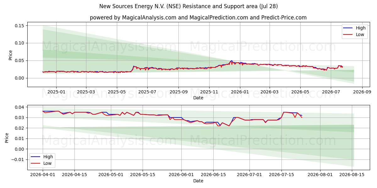  New Sources Energy N.V. (NSE) Support and Resistance area (27 Jul) 