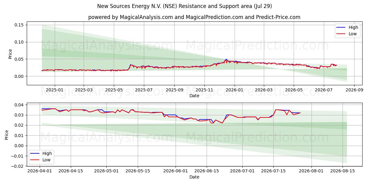  New Sources Energy N.V. (NSE) Support and Resistance area (28 Jul) 
