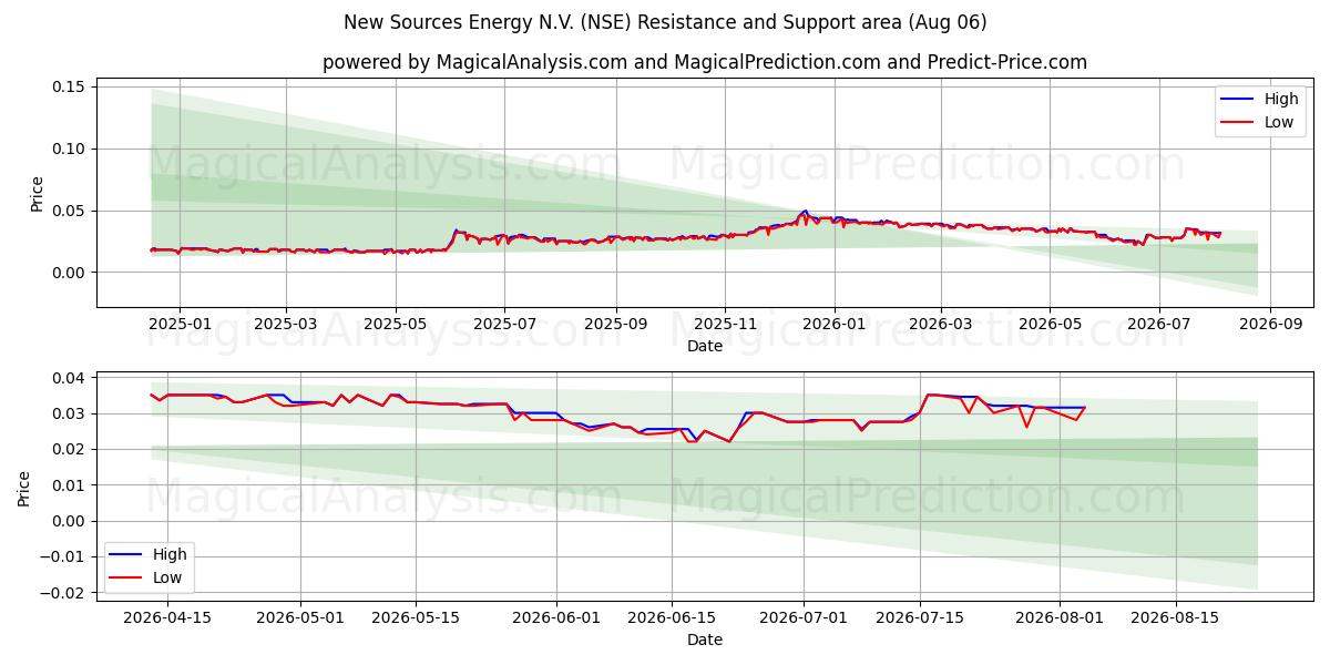  New Sources Energy N.V. (NSE) Support and Resistance area (05 Aug) 
