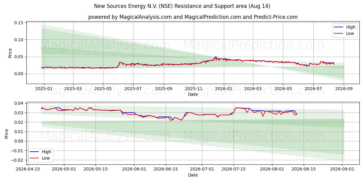  New Sources Energy N.V. (NSE) Support and Resistance area (13 Aug) 