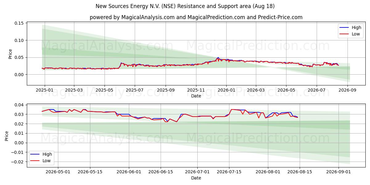  New Sources Energy N.V. (NSE) Support and Resistance area (14 Aug) 