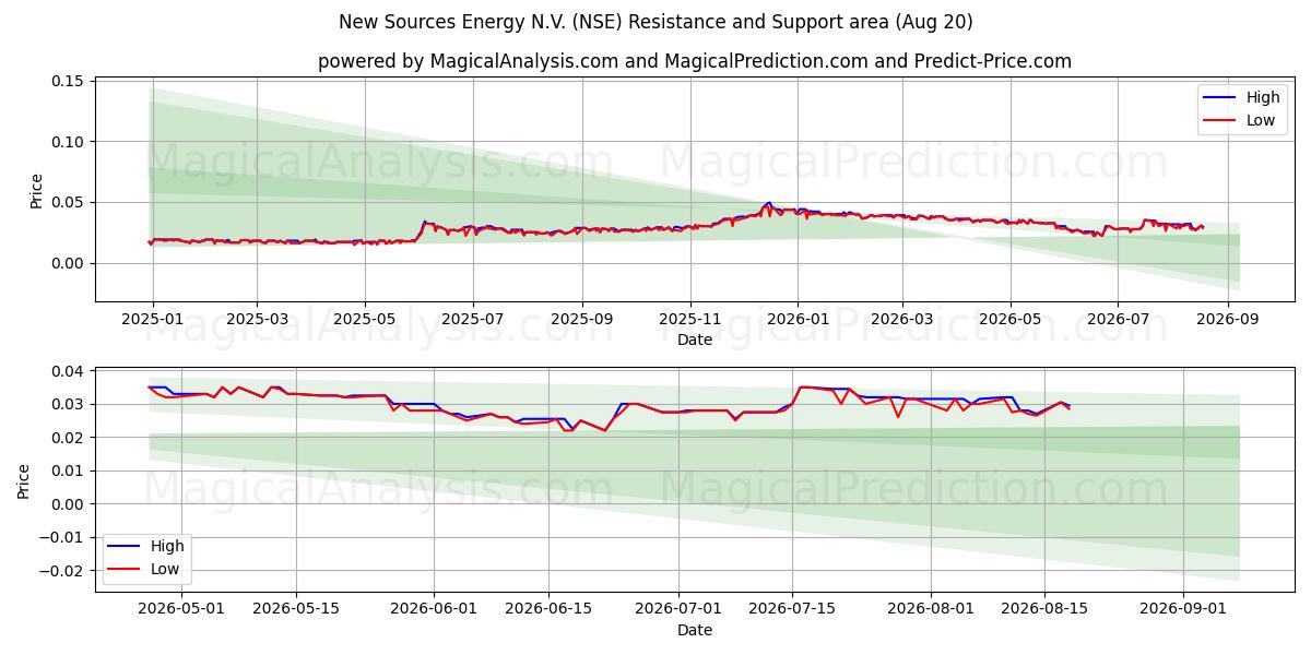  New Sources Energy N.V. (NSE) Support and Resistance area (19 Aug) 