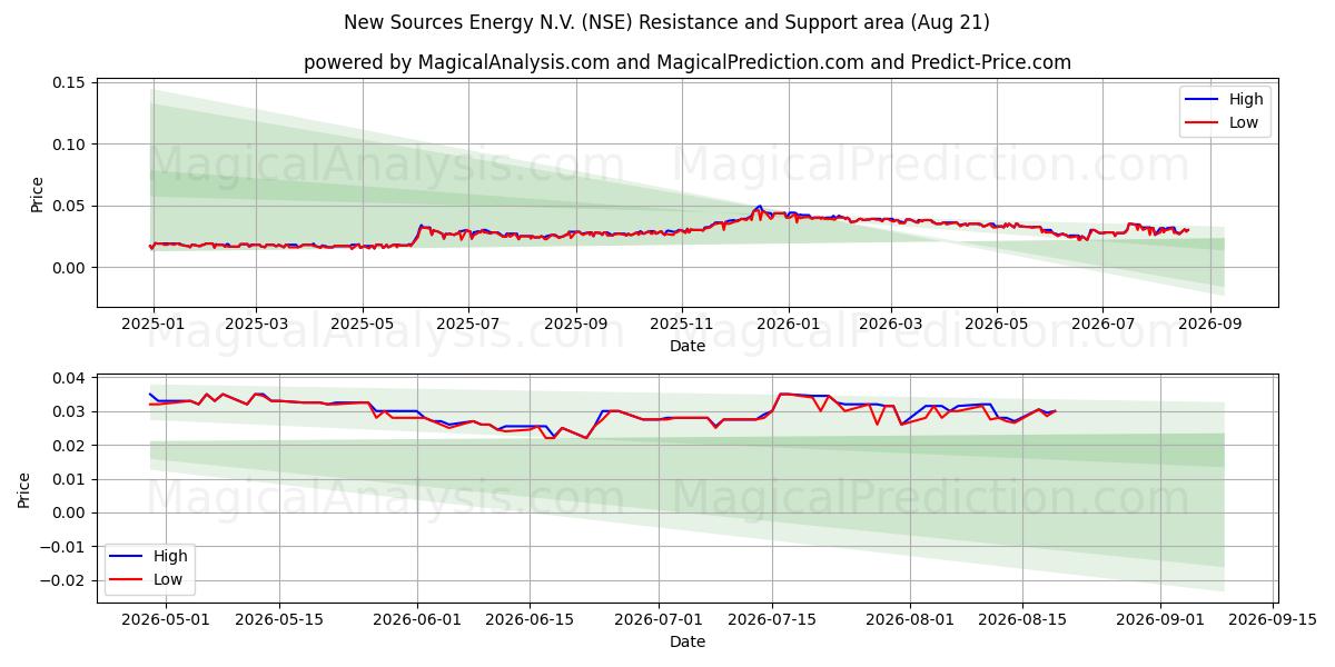  New Sources Energy N.V. (NSE) Support and Resistance area (20 Aug) 